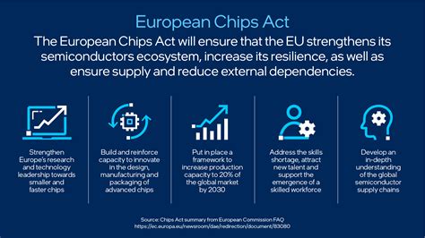 eu chips act